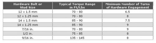 typical-lug-torque-specs-extreme-wheels